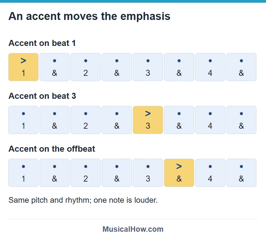 Three eighth-note grids in four-four place the louder note on beat one, beat three, and the offbeat after beat three.