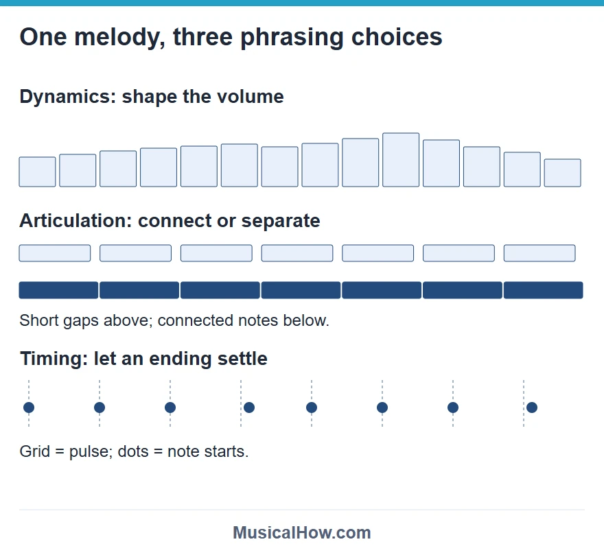 Three diagrams show a volume rise and fall, short versus connected note gaps, and small delays against a steady pulse.