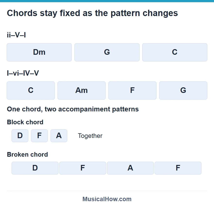 The ii-V-I progression uses D minor, G and C. I-vi-IV-V uses C, A minor, F and G. Block chord tones sound together; broken chord tones sound in sequence.