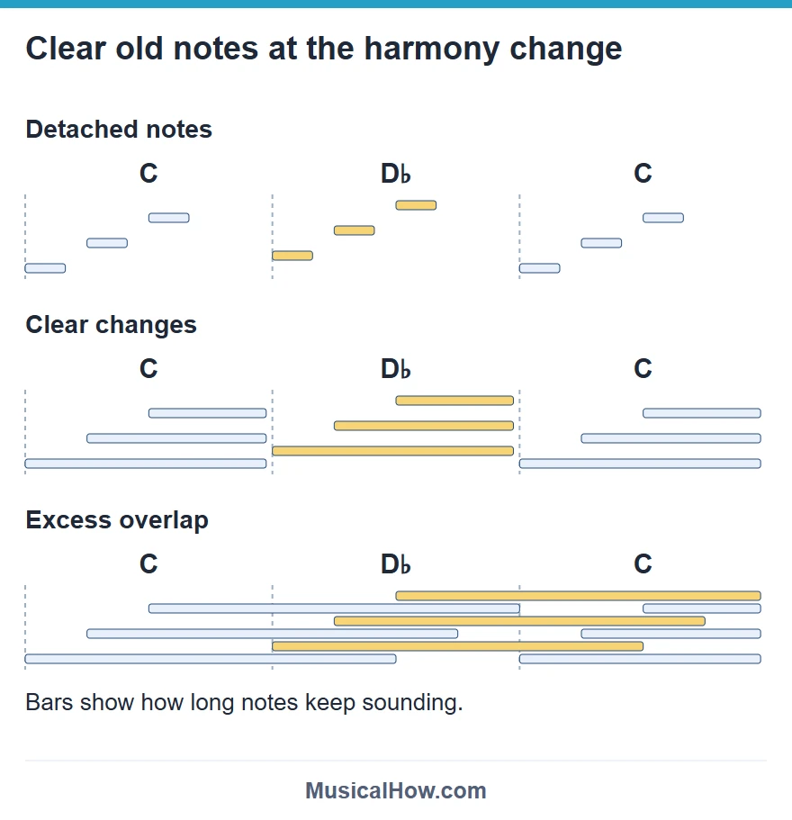 Three timelines compare detached notes, notes cleared before each chord change, and old notes overlapping the next harmony. The chords move from C to D-flat and back.